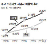 オープンマーケット 2500億 不当利得  公正委 ちりんと1800万ウォン過怠金