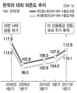高まる韓国対外依存度 2008年危機時に戻る