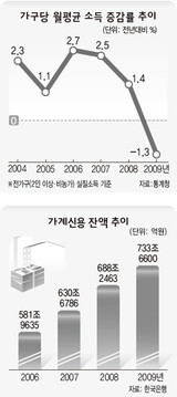 家計所得 減り借金 膨張