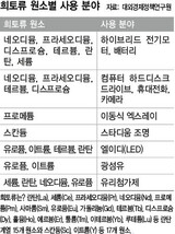 全世界 稀土類戦争…韓国 備蓄量は一日分にもならず
