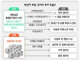 香港に‘怪しい資金’ 6746万ドル…‘国外口座’でロビーの可能性