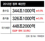 来年4.5％成長前提　国家予算案326兆編成