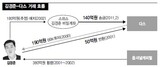 キム・ギョンジュン 140億送金→ダース訴訟取下‘闇取り引き’明らかになるか