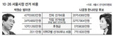 10・26ソウル市長選挙費用 調べてみたら
