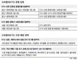 KTX 整備人員運用案　脱落　‘付け焼刃対策’
