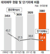 外債 3980億ドル‘史上最高値’