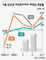 住宅価格上昇 ‘バブルセブン’ に拡散