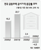 全国共同住宅 公示価格 4.5%下落