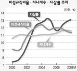 非正規職-ジニ係数-自殺率‘死の三角形’
