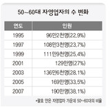 自営業者 老齢化 ‘50～60代 38%’