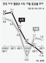 景気回復したと言うが… ‘家計所得は凋落’