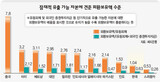 韓国 外債構造 ‘薄氷’…インド・フィリピンよりぜい弱