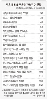韓国物価 主要国と比較してみると…バナナ2倍,豚三枚肉1.9倍