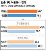 ナ・ギョンウォン 38.2%  パク・ウォンスン 40.5%
