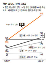 2024年 韓国は‘原子力発電所密集度’世界首位