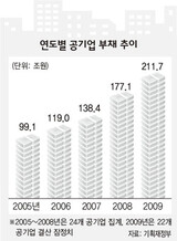 公企業 借金 200兆ウォン 超える