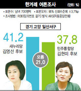 一山西区(イルサンソグ)、キム・ヨンソン41.2% - キム・ヒョンミ 37.8%