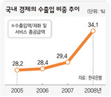 韓国経済 対外依存度 高まる
