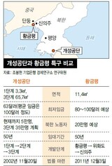 開城(ケソン)工業団地-黄金坪(ファングムピョン)、競争でなく相生団地に