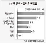 韓国企業 不況対策は‘賃金削減’