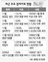 経済指標 下落傾向 ‘IMF為替危機時より深刻’
