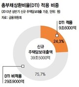 DTI規制 事実上 無力化 住宅担保貸出 24%にのみ適用