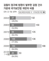 盗聴の85%が‘保安法捜査’