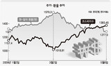 ‘底打った’ 景気回復 期待…為替レート圧迫は ‘暗礁’