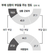 自営業者72% 