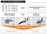 次期戦闘機事業 入札流れとなるか