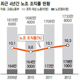 全国労組員 3年連続増加し勤労者の10.3%が労組加入