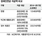 [単独] 朴槿恵(パク・クネ)政府、‘障害年金’公約も廃棄