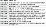 国家情報院‘セルフ改革案’組織改編に終わるもよう…‘10月報告’も不透明