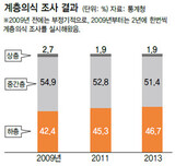 国民の47% 「私は下層」