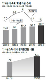‘1000兆ウォン 家計負債’…韓国経済最大の‘雷管’