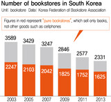 10年間に1258店が廃業…大韓民国 町の本屋さんの悲しい自画像