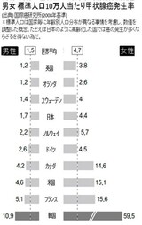 甲状腺癌発病‘世界平均の10倍’?…医師連帯 「過剰検診のせい」