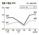 韓国 4月輸出、史上２回目 500億ドル突破