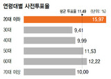 [6・4地方選挙] 韓国 地方選挙 事前投票で20代が強勢…‘世代変数’浮上の兆し