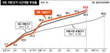 [6・4地方選挙] 暫定投票率56.8%…19年ぶり最高