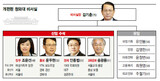 改編された大統領府秘書室