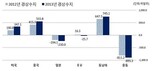 1998年以後、ヨーロッパ連合との交易で初めて‘赤字’記録