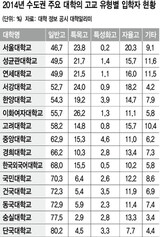 主要大学 ますます‘自律高が勢力拡大’…高校序列化 深刻化