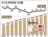 韓国 来年の最低賃金 時間当り5580ウォン