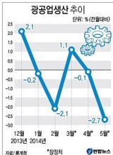韓国 全体産業生産 ２か月連続 後退