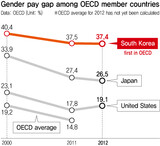 韓国 男女賃金格差 13年連続 OECD加盟国中で不動の1位