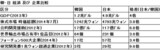韓国経済はまだ日本の4分の1