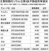 韓国10大財閥だけでソウル一等地の不動産約3兆円を所有