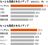 各界専門家調査で韓国のマスコミの信頼度と閲読率で『ハンギョレ』が1位