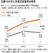 大学合格率で自律型私立高と一般高の格差が広がる